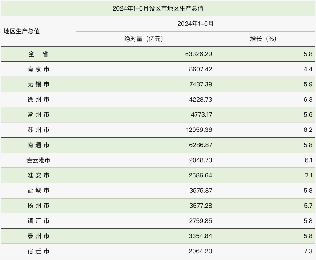 江苏13市上半年gdp出炉!